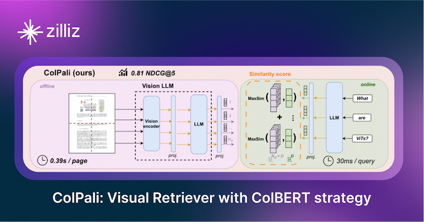 ColPali: Enhanced Document Retrieval with Vision Language Models and ColBERT Embedding Strategy
