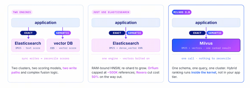 Milvus 3.0 vs Elasticsearch: Closing the Search Gap