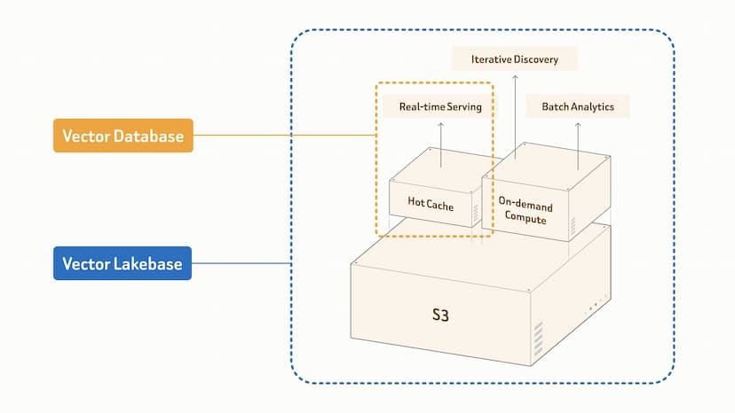 From Vector Database to Vector Lakebase
