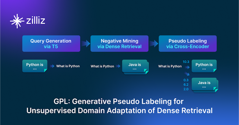 GPL: Generative Pseudo Labeling for Unsupervised Domain Adaptation of Dense Retrieval