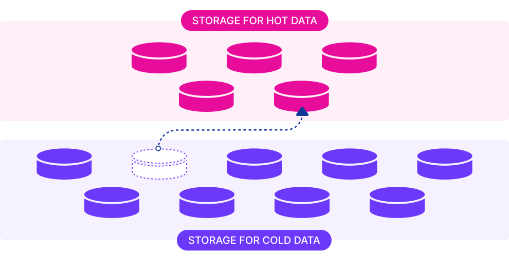 Hot Cold Data Separation