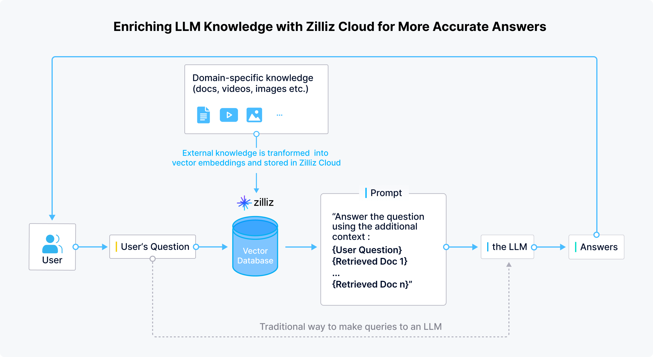 Vector Database Use Cases: Retrieval Augmented Generation - Zilliz