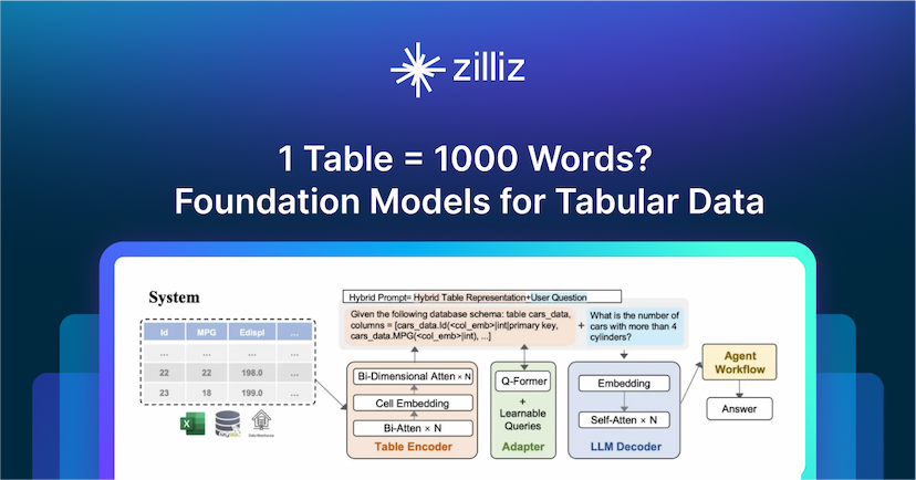 1 Table = 1000 Words? Foundation Models for Tabular Data